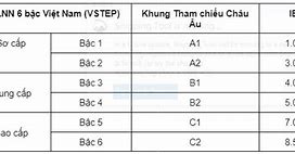 Trình Độ B1 Tương Đương Với Ielts Mấy Chấm